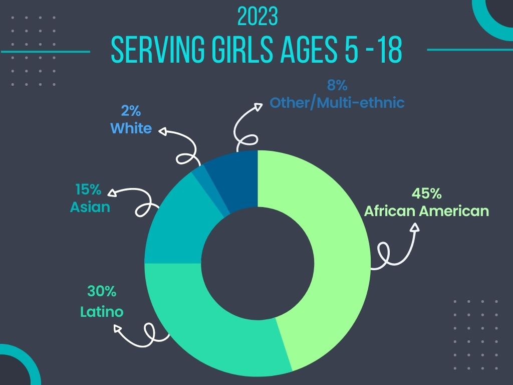 Demographic showing girls served